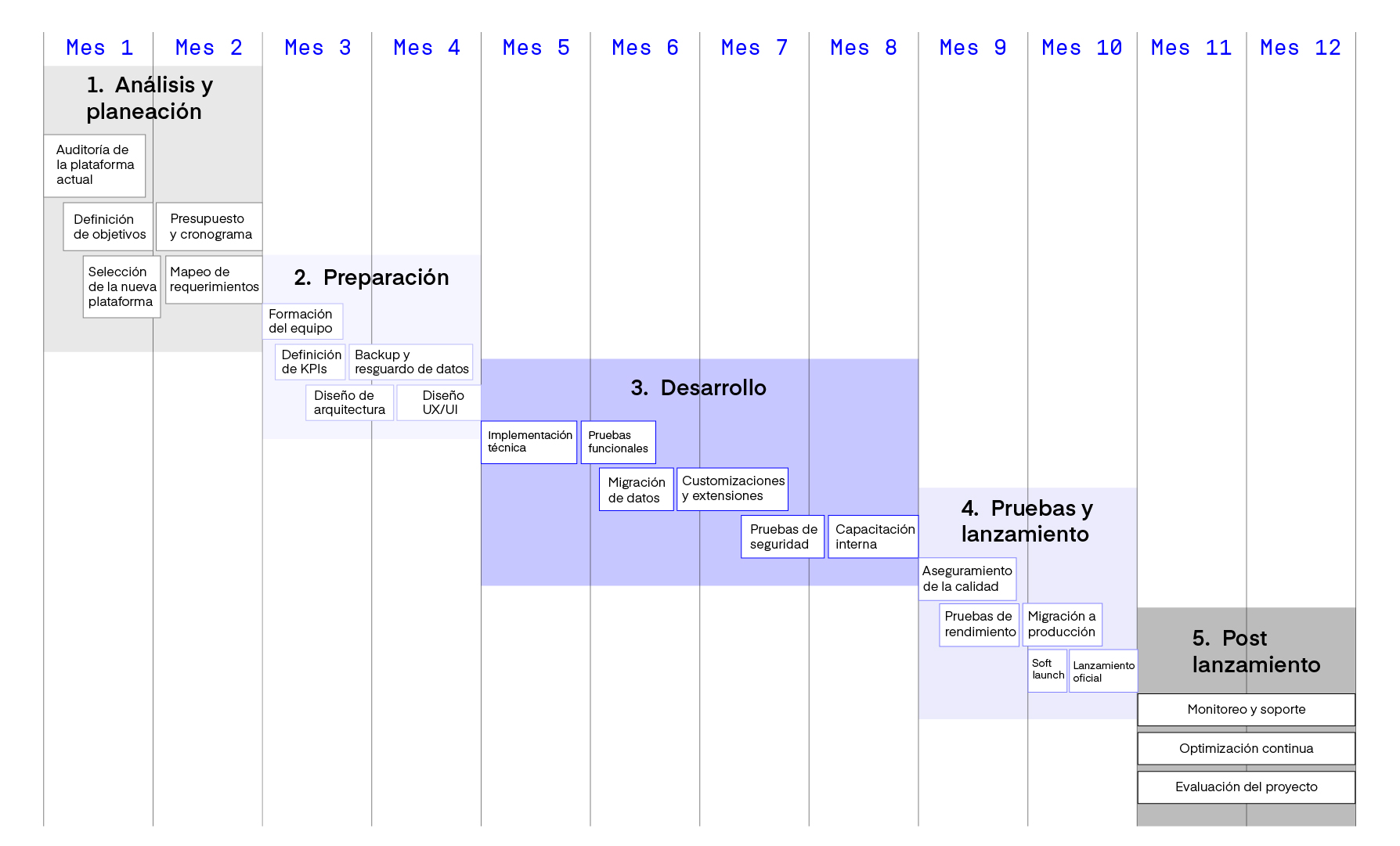 Diagrama roadmap