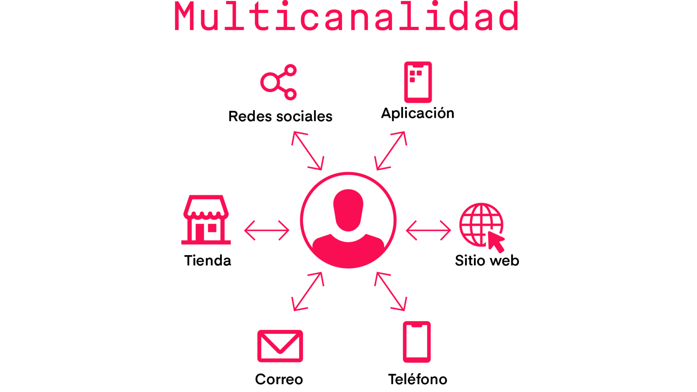 multicanalidad