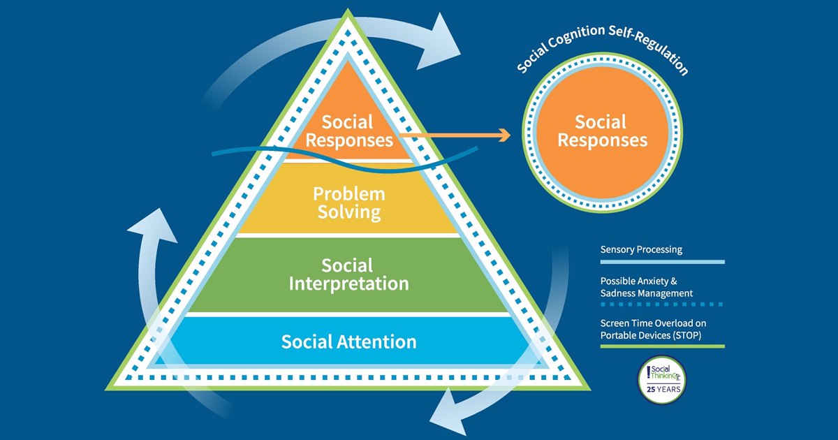 Social Thinking Deeply Connects Social, Emotional & Academic Learning