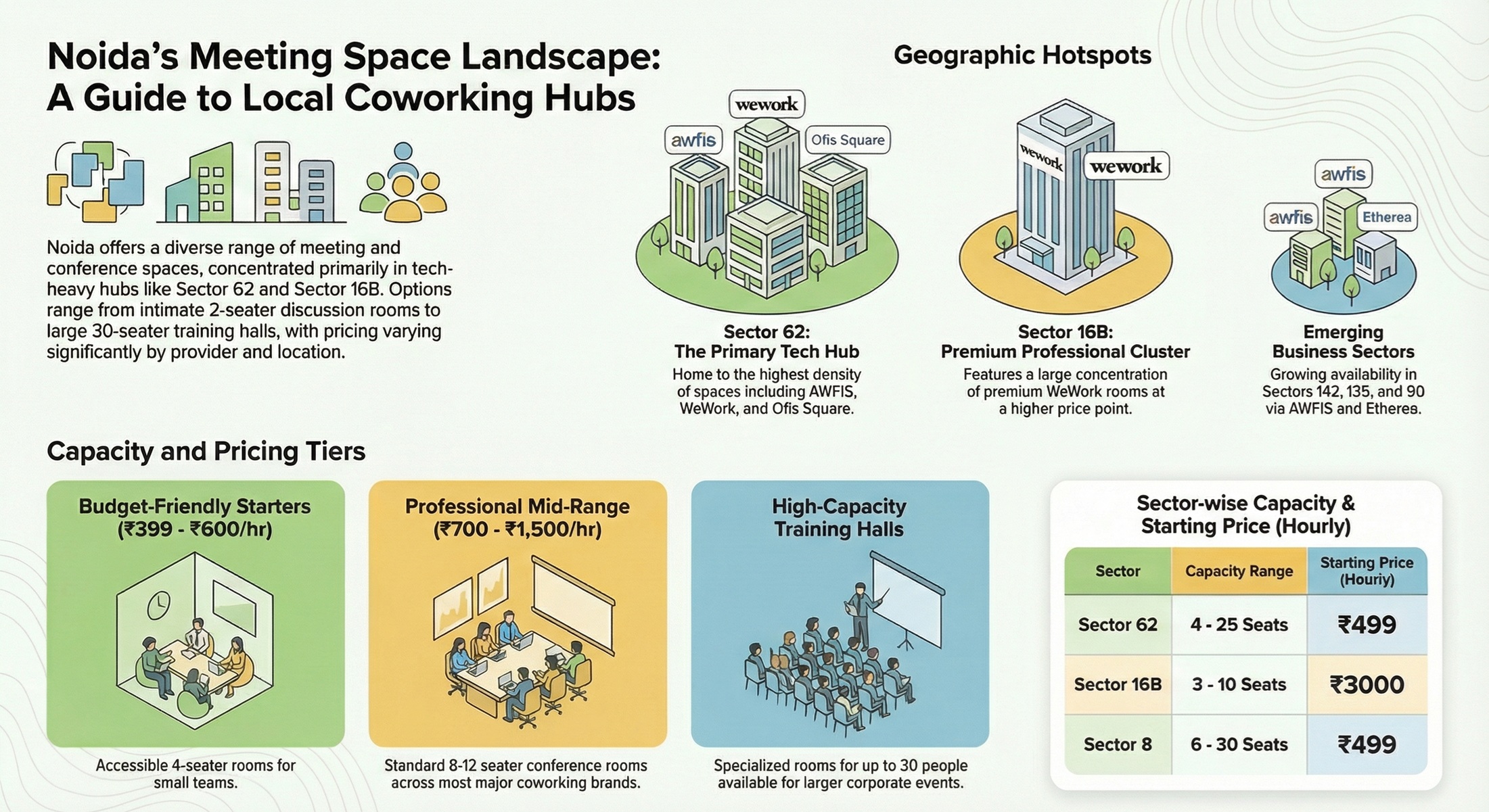 Noida Meeting Rooms Report - February 2026