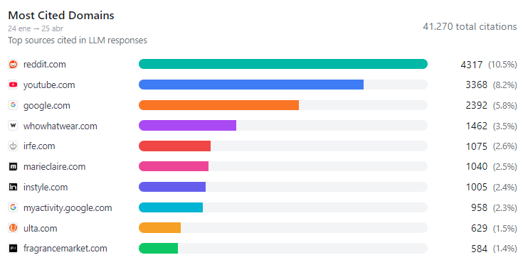 Reddit as top grounding source