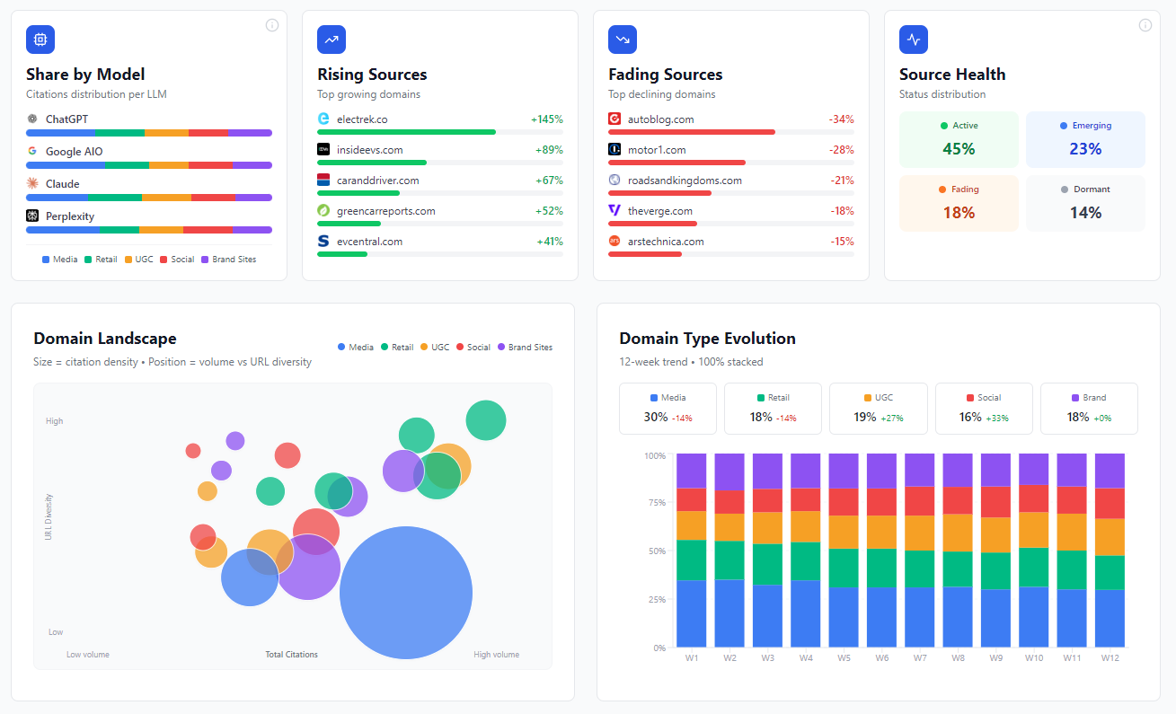 Prominence AI helps you to understand who is shaping the answers in your category
