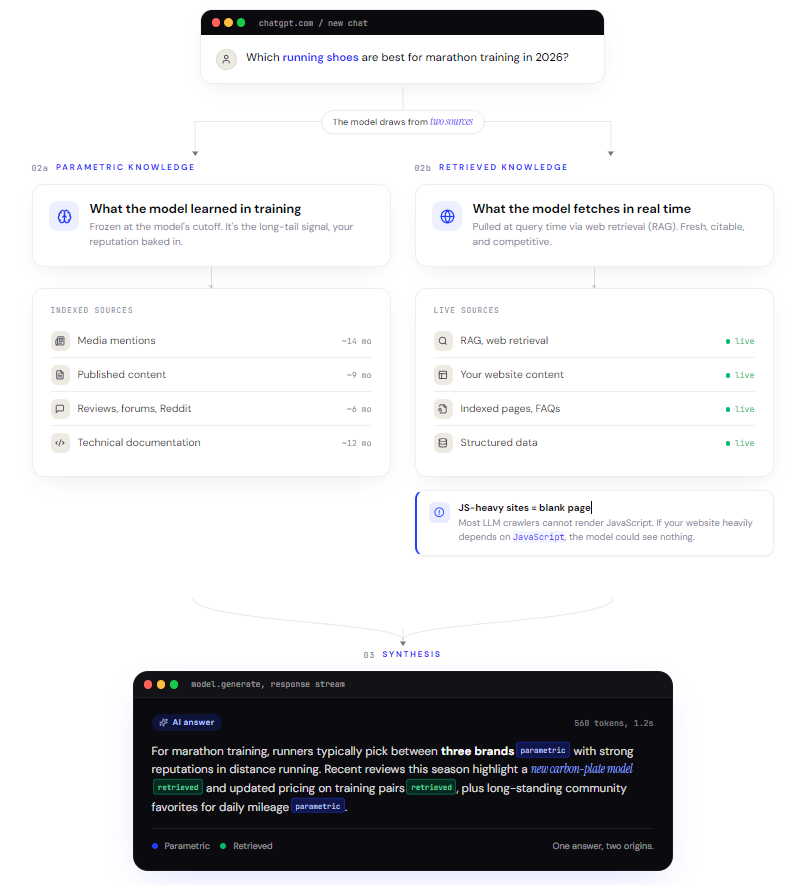 AI Search Journey steps