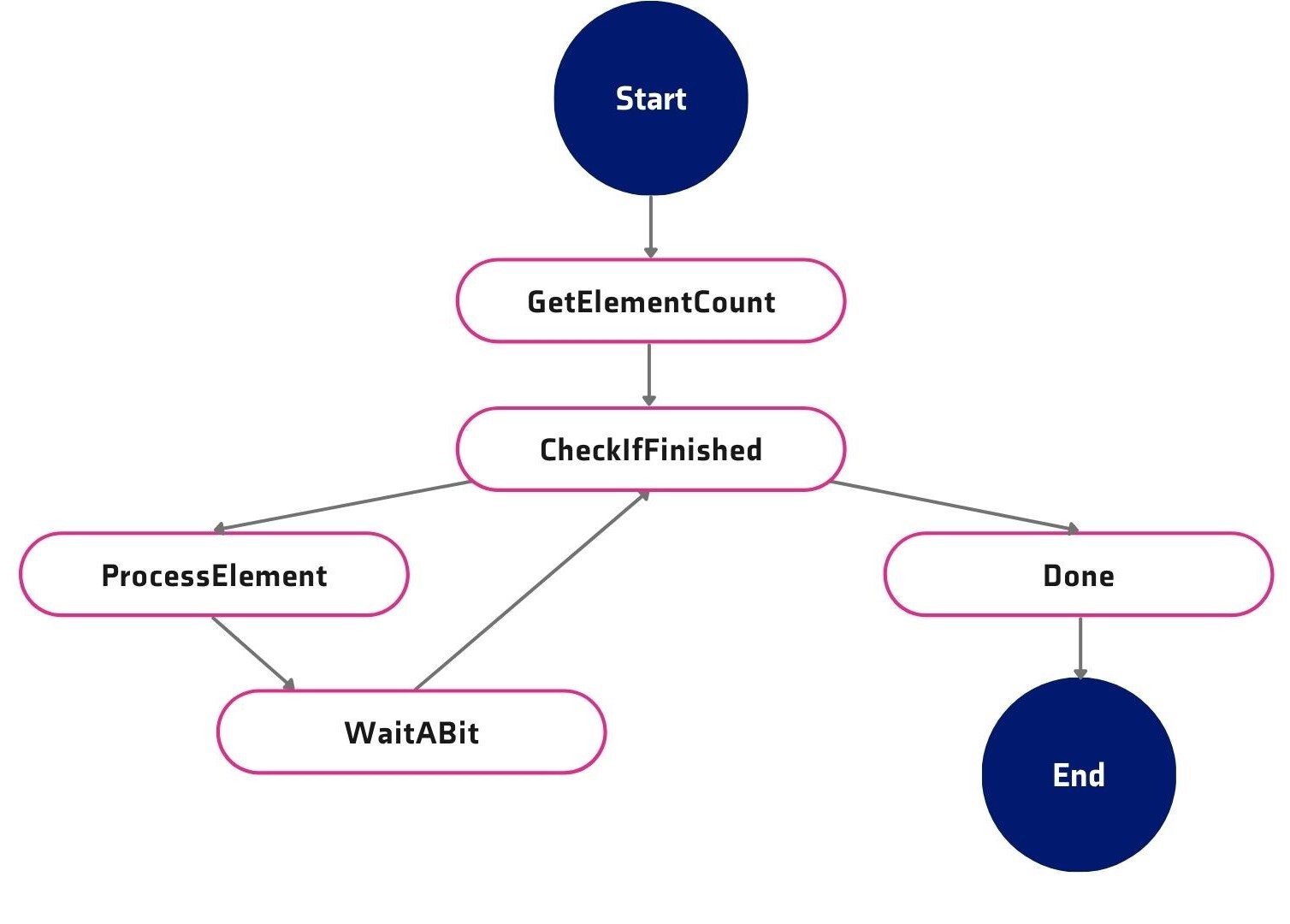AWS Step Functions Graph Scheme