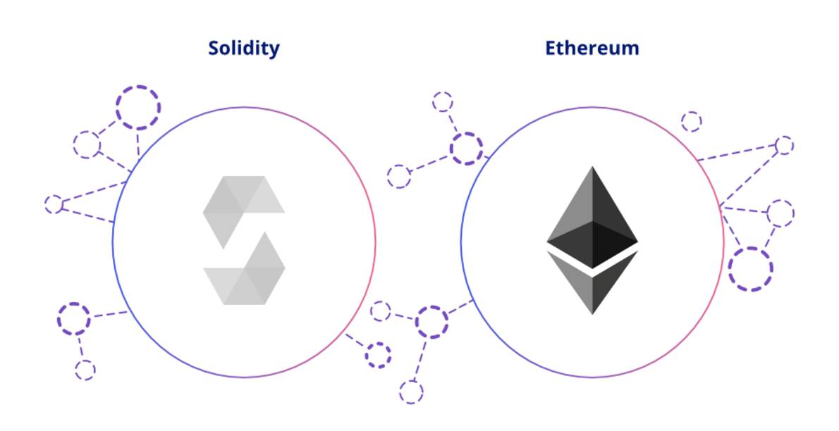 Solidity and smart contracts: an overview