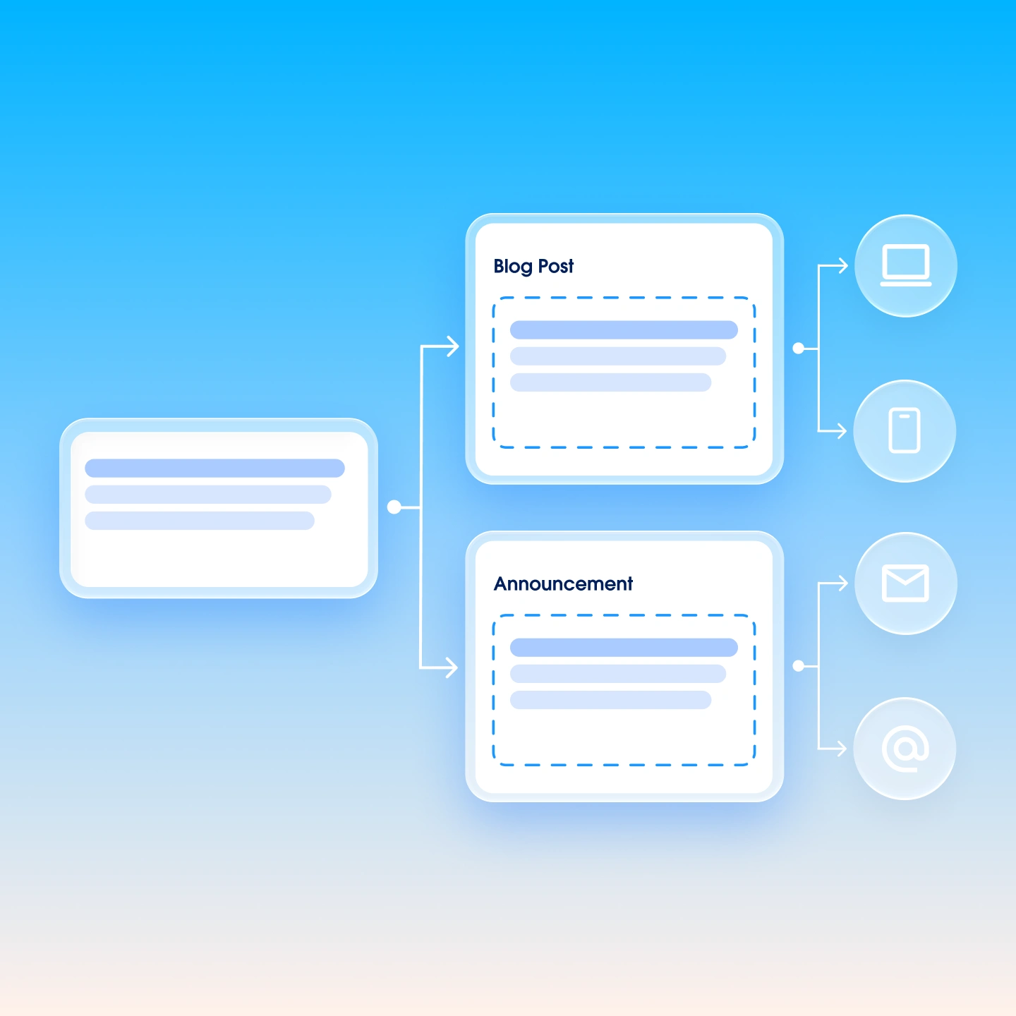 Diagram showing one peice of content getting used on a blog post and an announcement, and then sent to other channels.