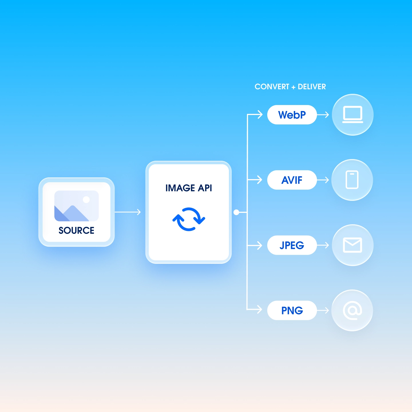 Stylized version of how content flows through APIs to be correctly sized for every channel