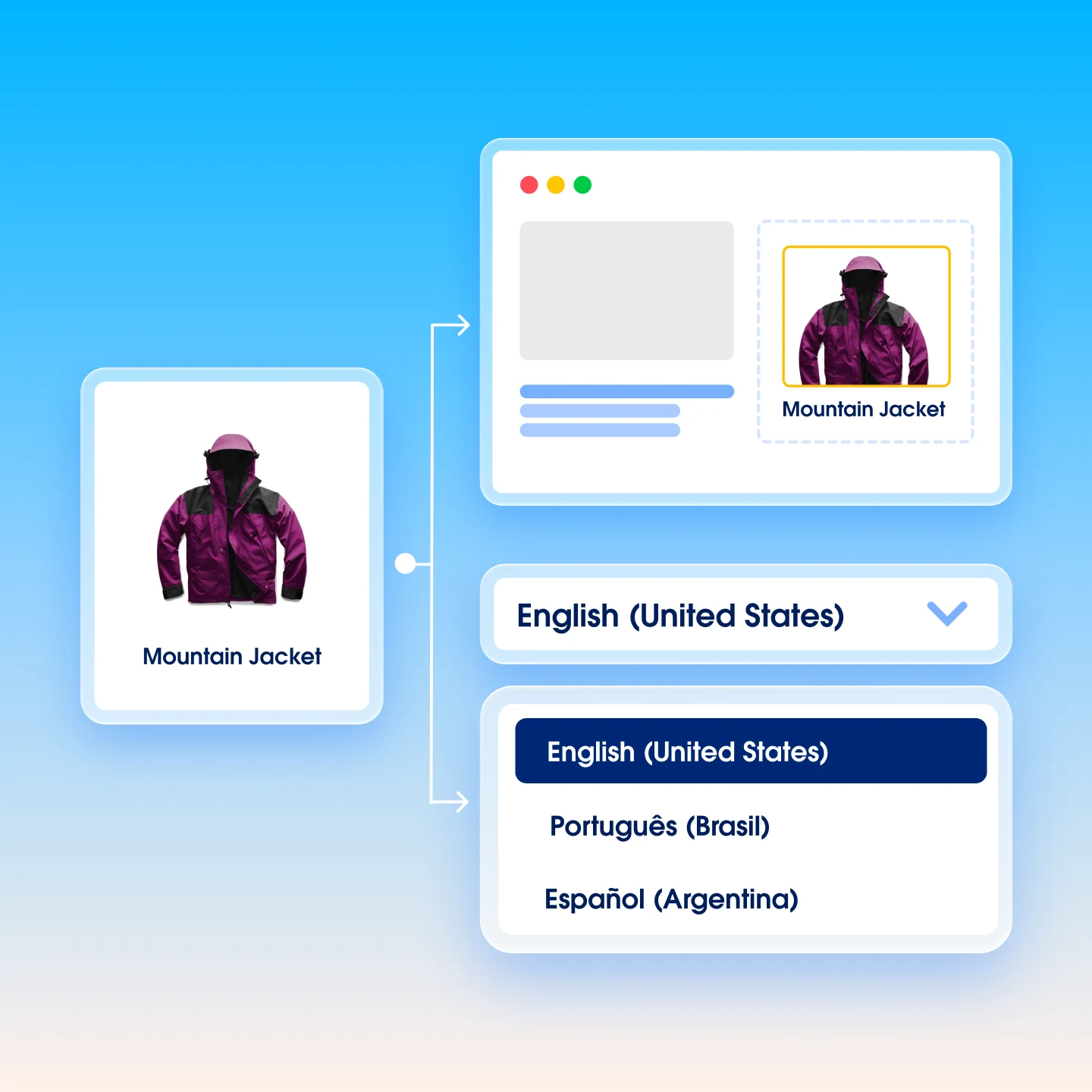Diagram showing how one image can be used across channels and the description translated.