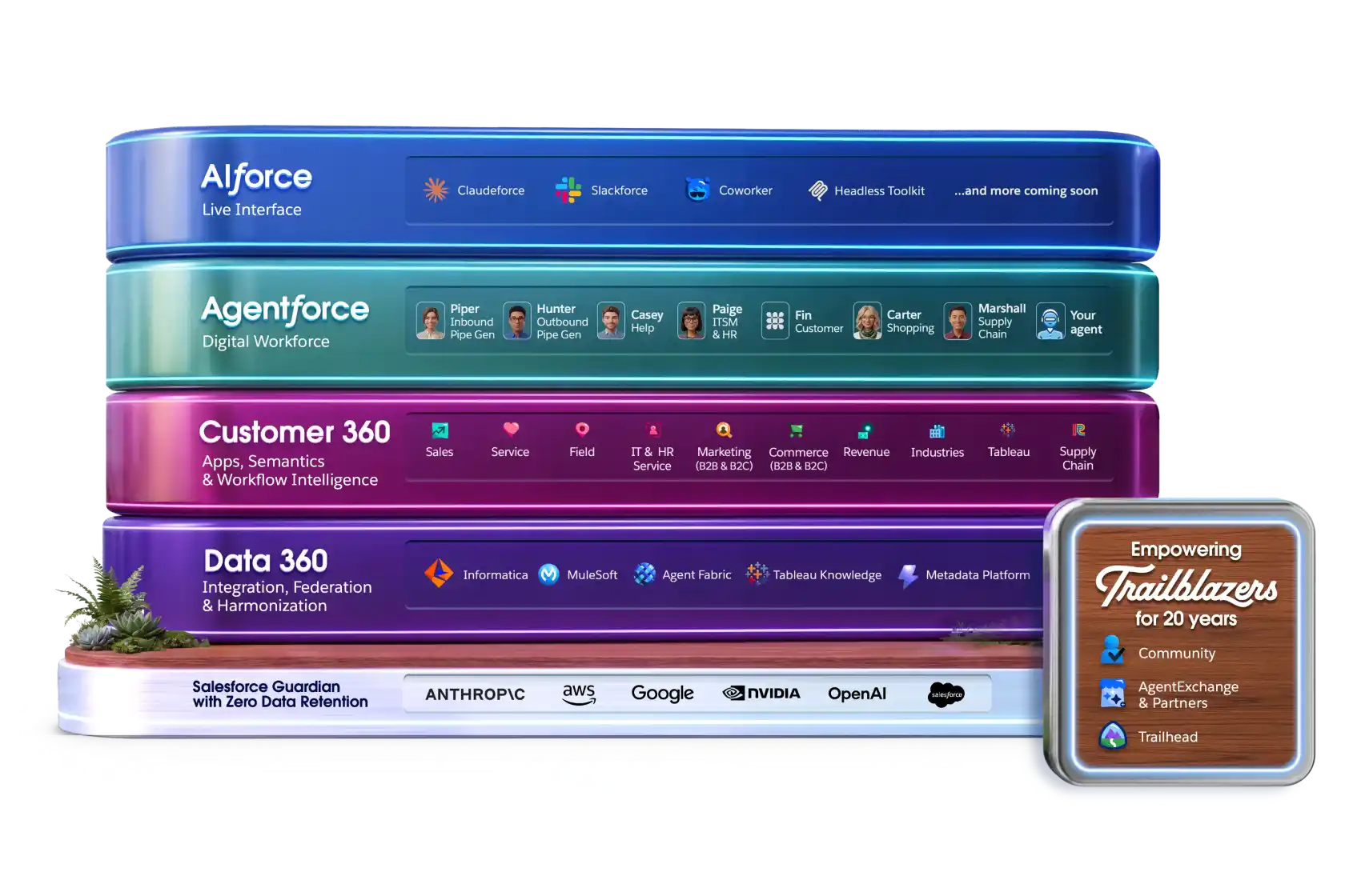 An infographic describing the architecture of Salesforce products. The base in the Salesforce platform, with workflows, AI, and security. Built on that is Data Cloud, where we bring in information from additional sources. We place of products in the next 