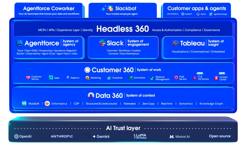 An infographic describing the architecture of Salesforce products. The base in the Salesforce platform, with workflows, AI, and security. Built on that is Data Cloud, where we bring in information from additional sources. We place of products in the next 