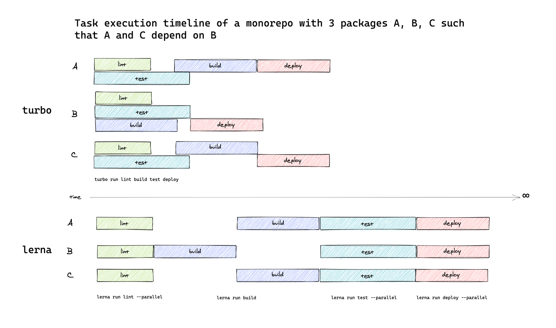 Packaged task. Монорепозитории. Turborepo js. Spark can tasks be executed in Parallel.