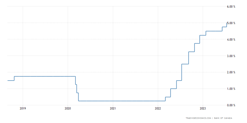 Interest Rate Graph