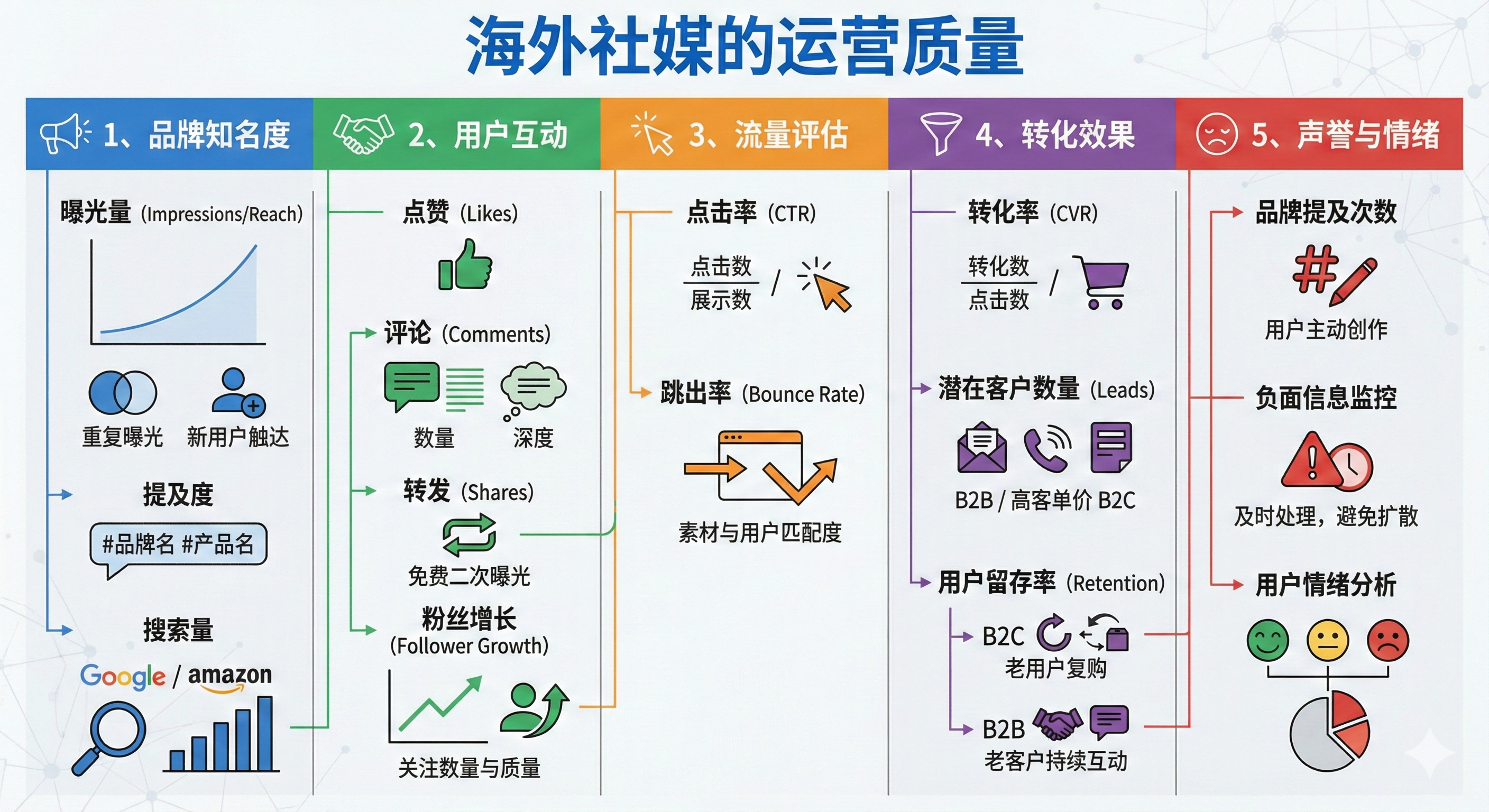 海外社媒的运营质量
