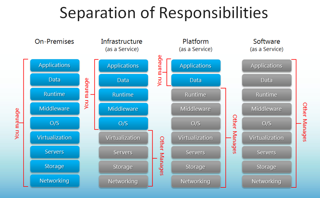 In the separation of responsibilities:
For on-premises, you manage applications, data, runtime, middleware, O/S, virtualization, servers, storage, and networking.
For infrastructure (as a service), you manage you manage applications, data, runtime, middleware, and O/S, while virtualization, servers, storage, and networking are managed elsewhere.
For platform (as a service), you manage you manage applications and data, while runtime, middleware, O/S, virtualization, servers, storage, and networking are managed elsewhere.
And for software (as a service), applications, data, runtime, middleware, O/S, virtualization, servers, storage, and networking are managed for you.