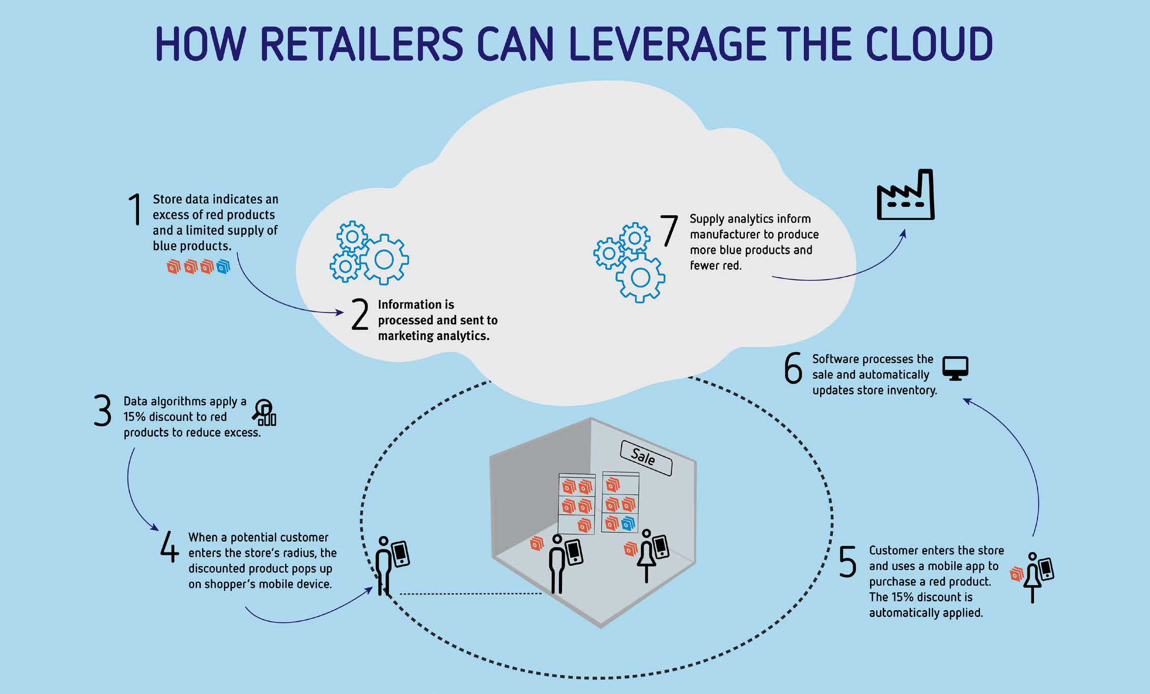 Build the store of the future: Retail and the cloud  Articles  Fusion 