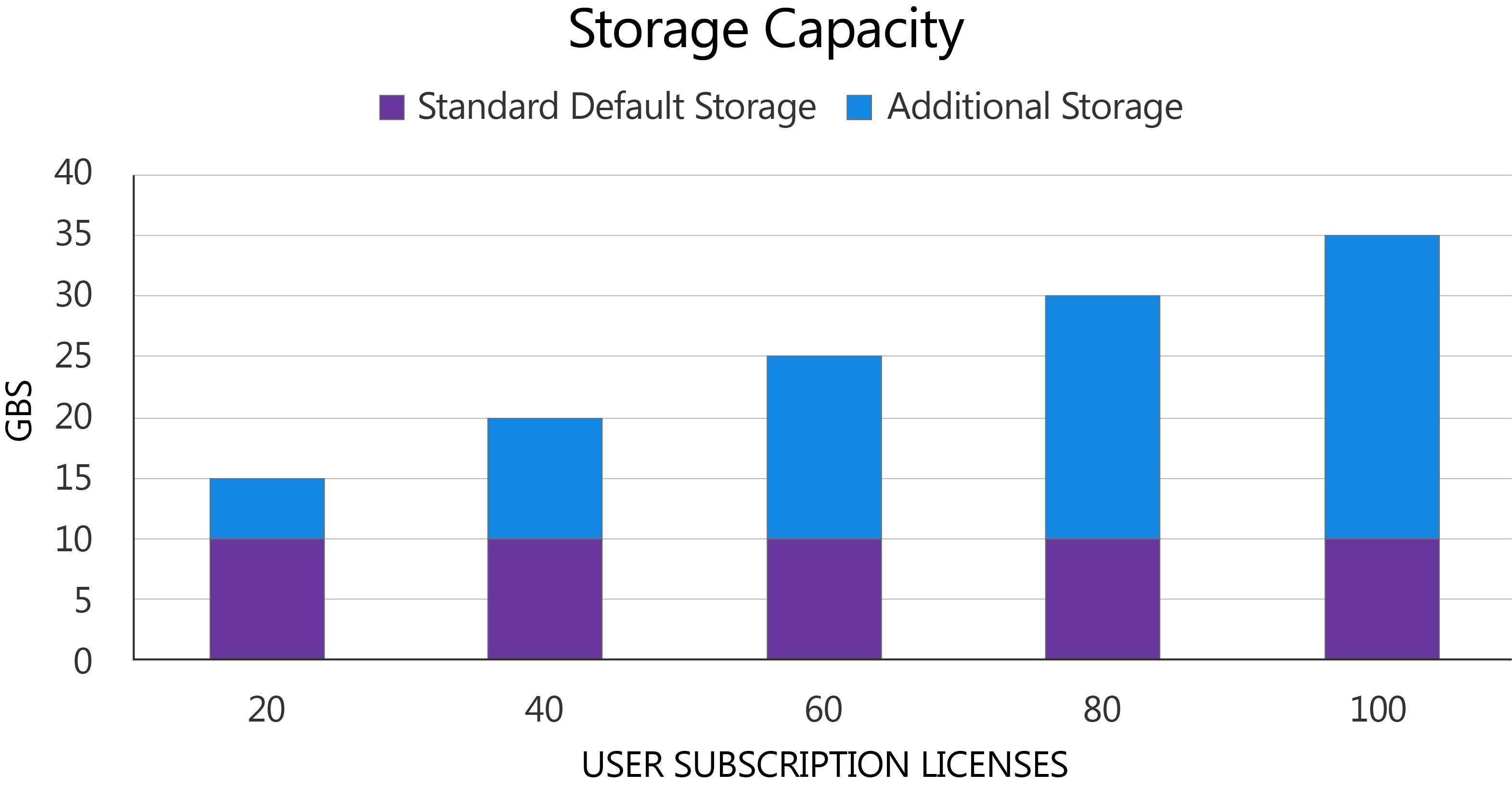This graph showcases how additional GBs of storage are added as the number of user subscription licenses increases.