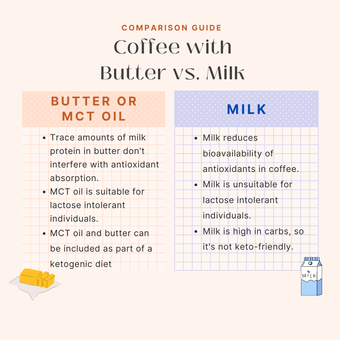 comparing cofffee with butter vs coffee with milk