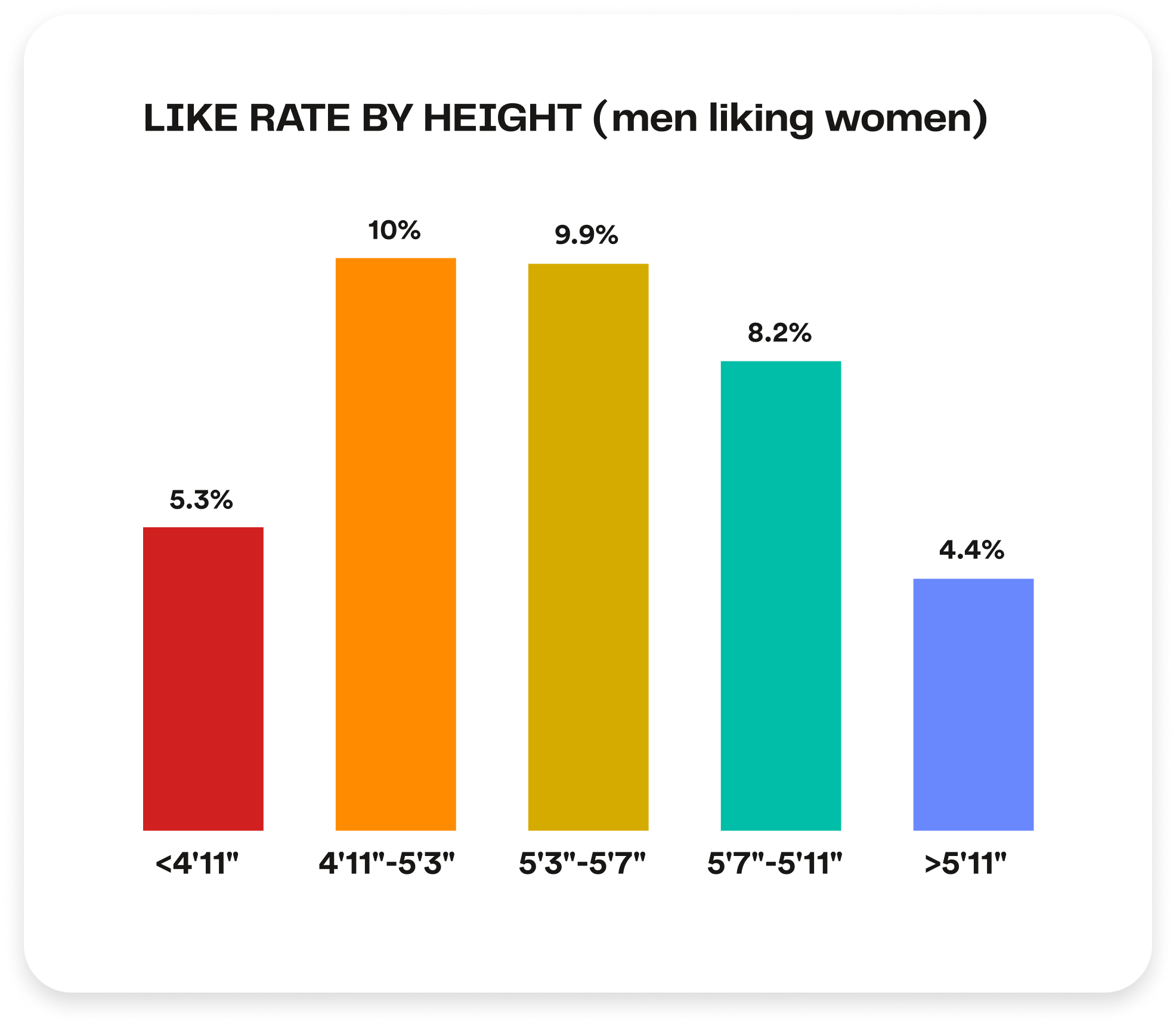 How much does height matter? M-W