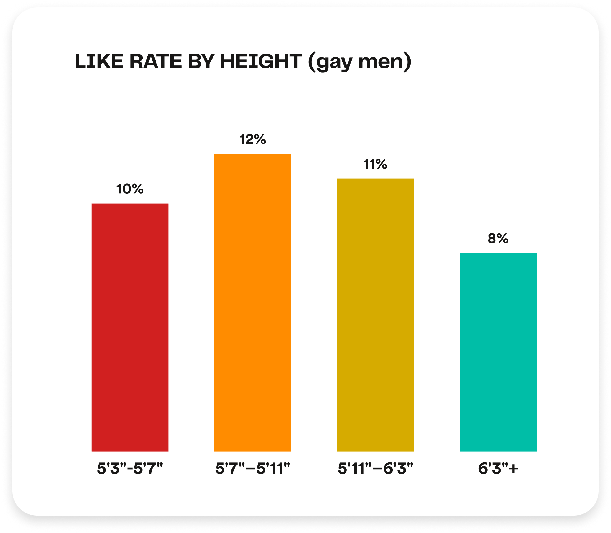 How much does height matter? M-M
