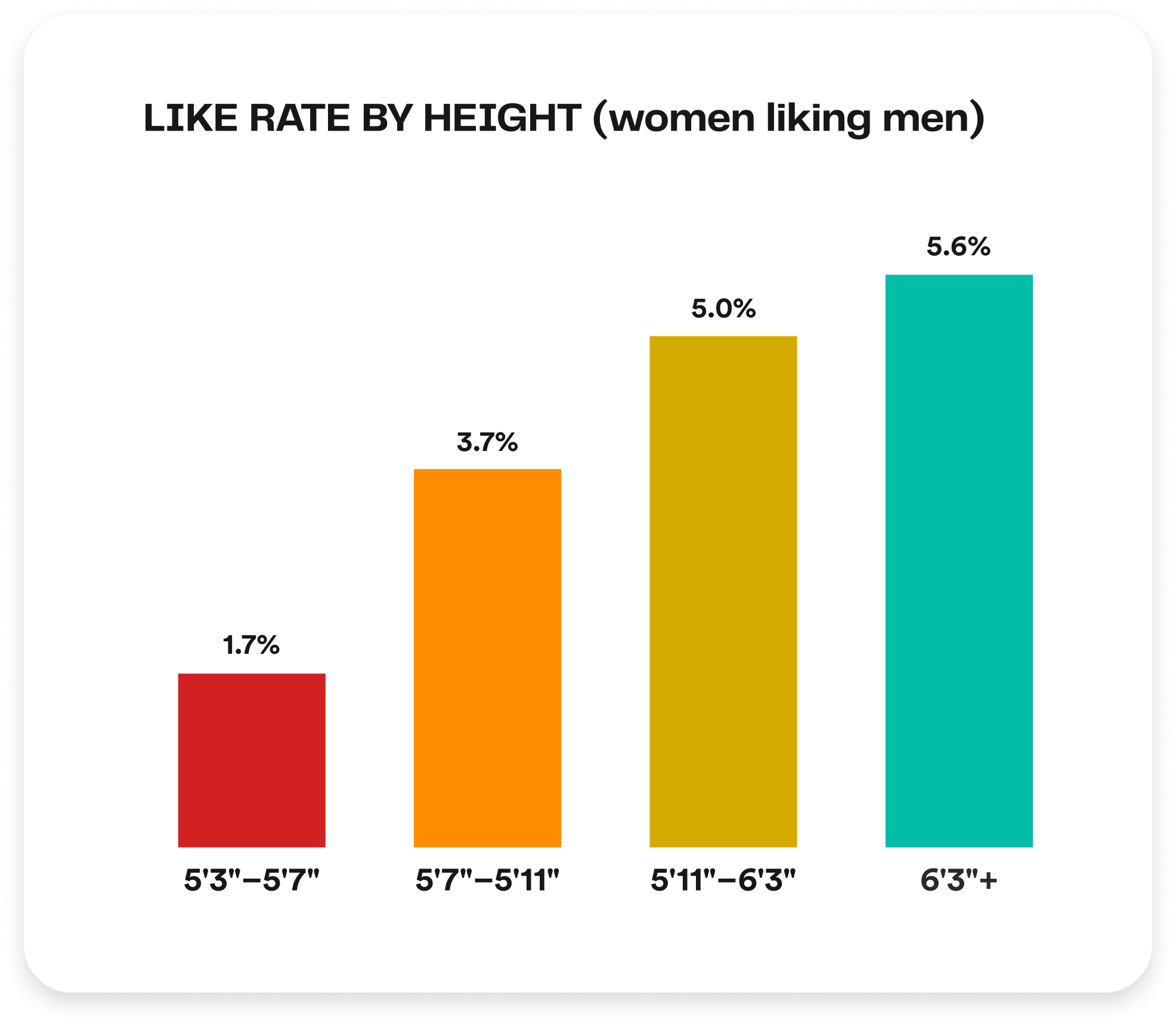 How much does height matter? W-M