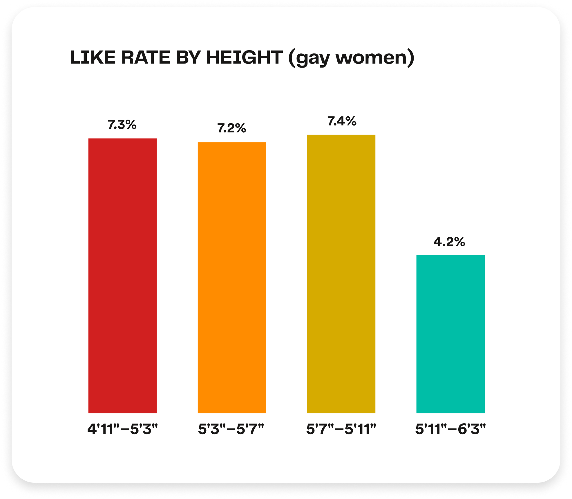 How much does height matter? W-W