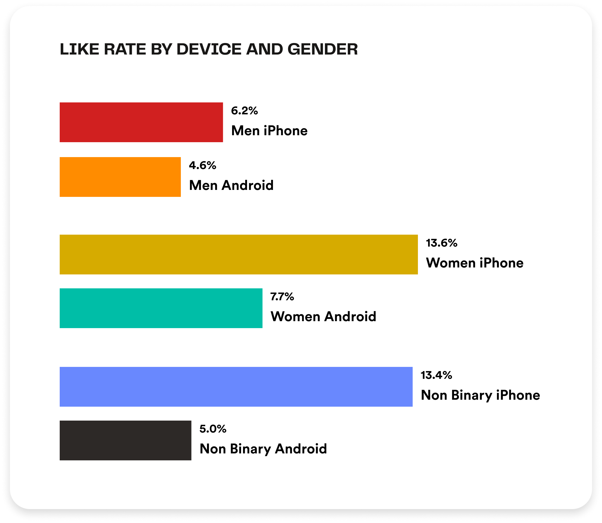 Like rate by device and gender