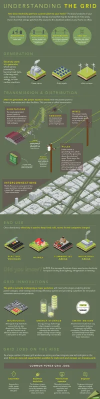 This Is How the U.S. Power Grid Works | Climate Central
