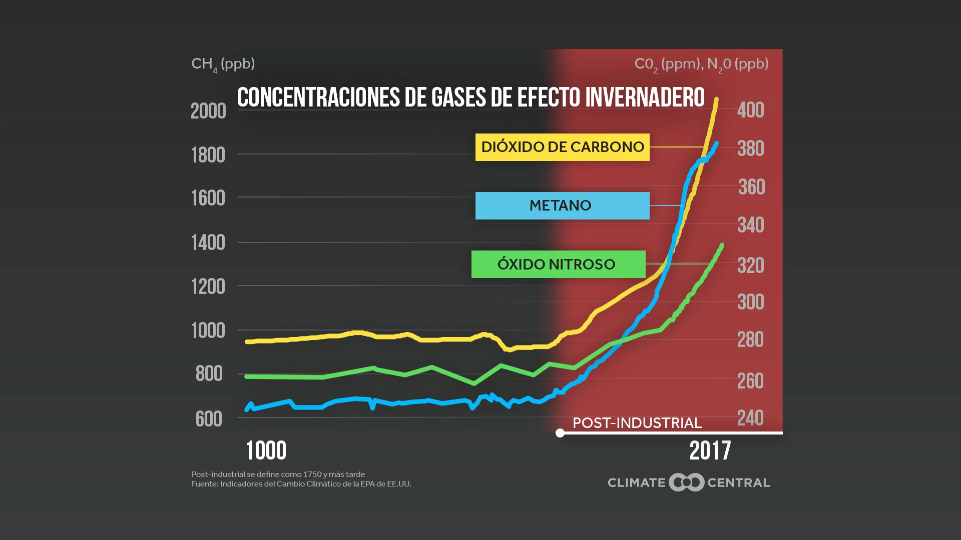 ghg concentrations