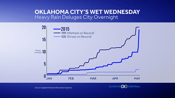oklahoma city rain