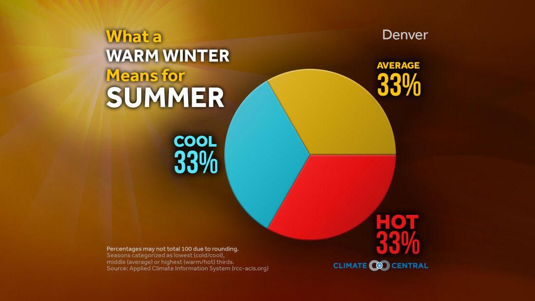 what-does-this-past-winter-mean-for-summer-climate-central