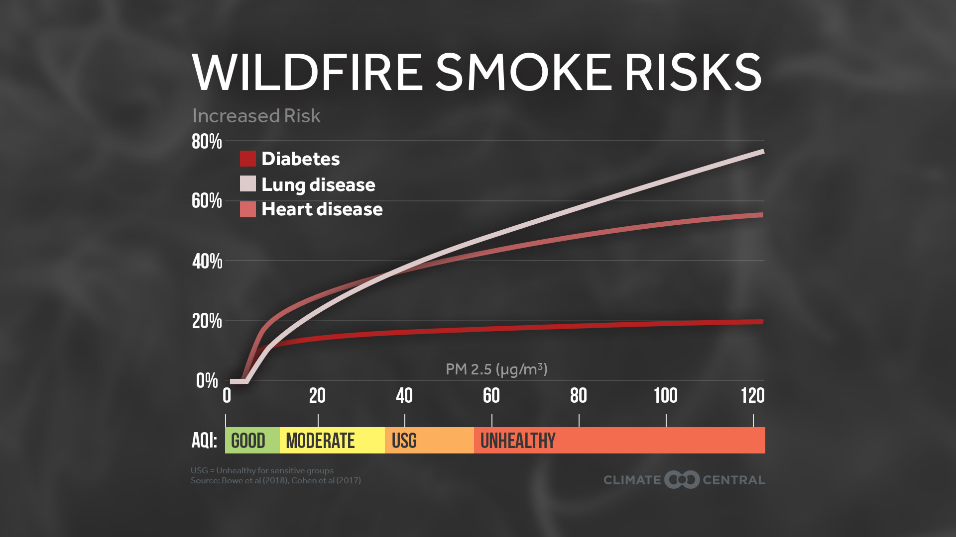 smoke wave risks