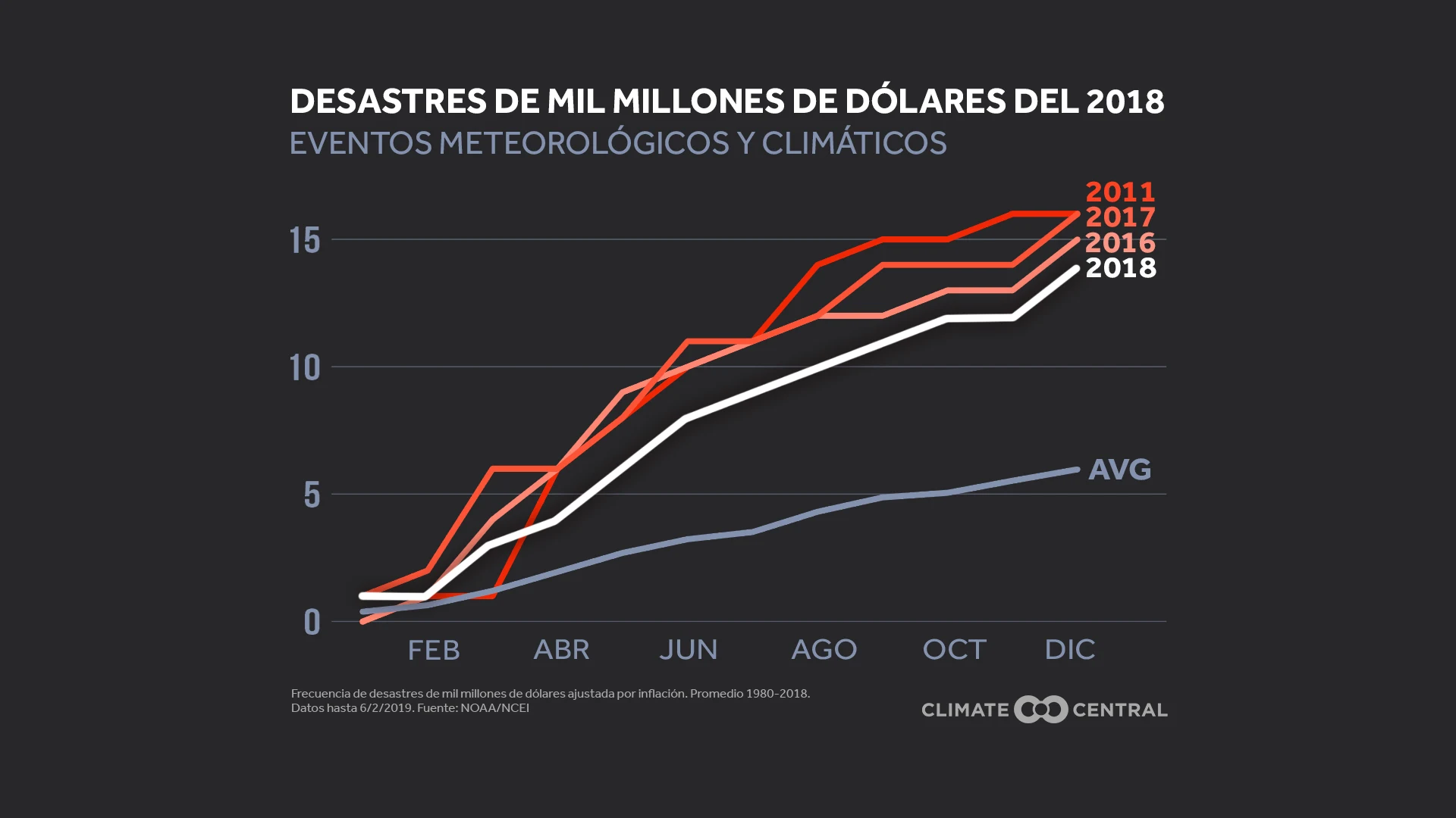billion-dollar disasters - count