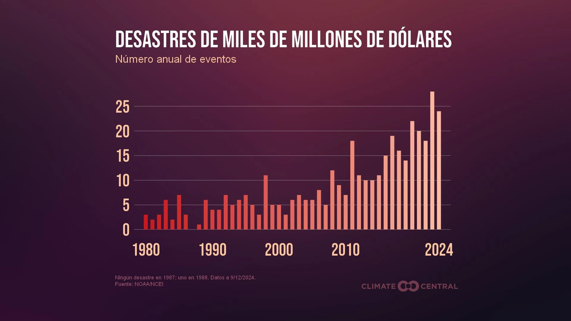 CM: Billion-Dollar Disasters 2024 (ES)