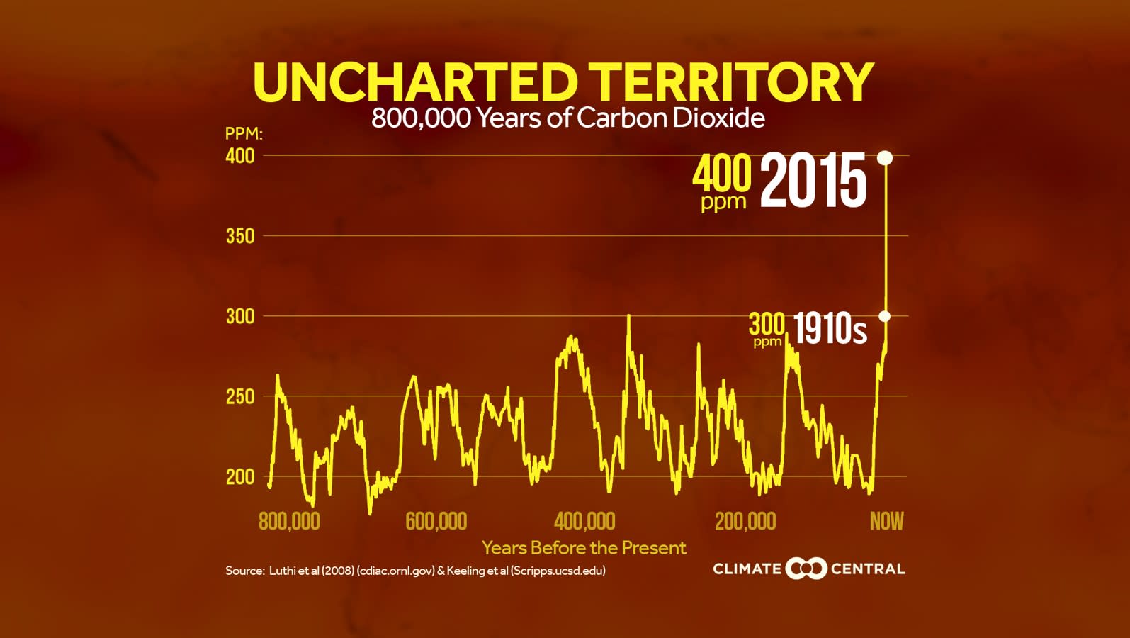 co2 for 800k years