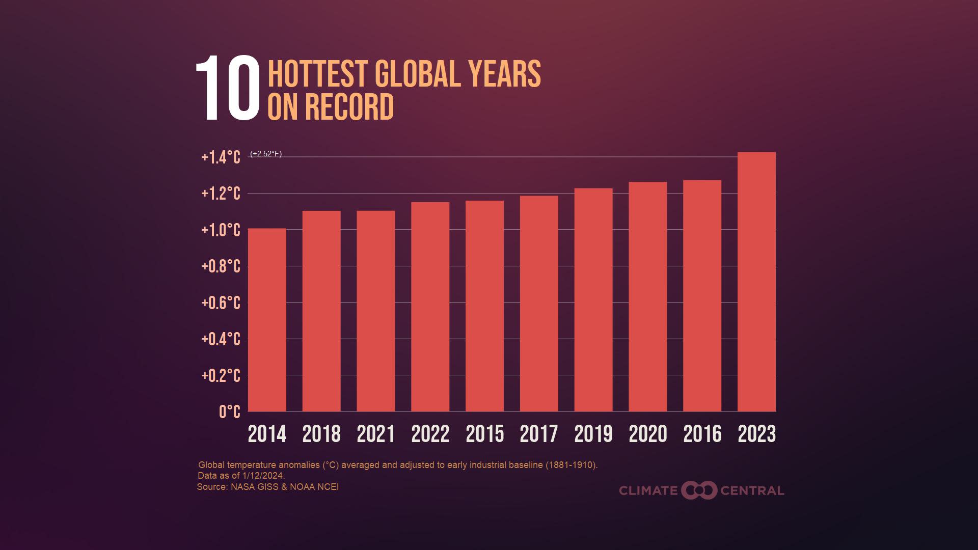 CM: Top 10 Hottest Years 2024 (EN)