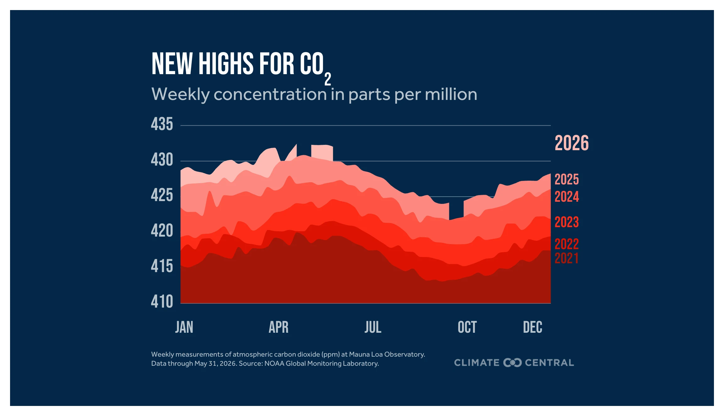CS: The Monthly Briefing - May 2026 Weekly Carbon Dioxide