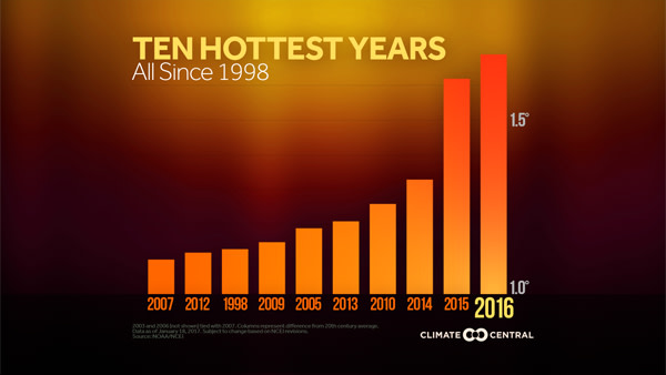2017 hottest year on record