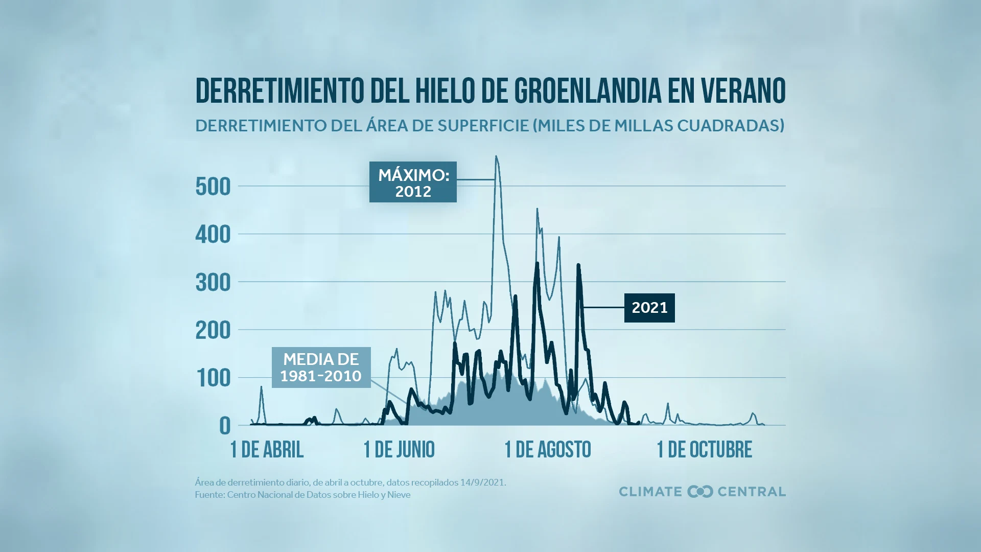 Extensión del deshielo de la superficie de Groenlandia - Arctic sea ice minimum