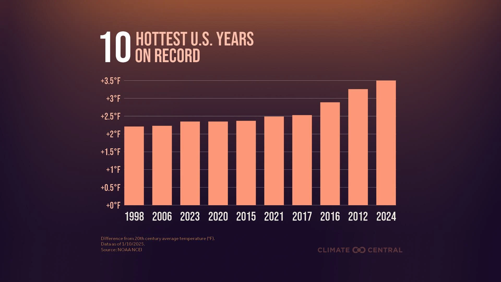 CM: Top 10 Hottest Years in the U.S. 2025 (EN)