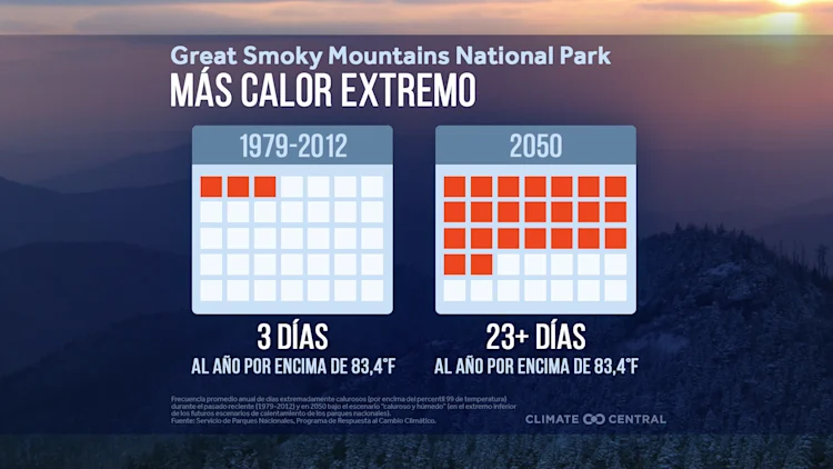 CM: More Extreme Heat in National Parks 2025 (ES)