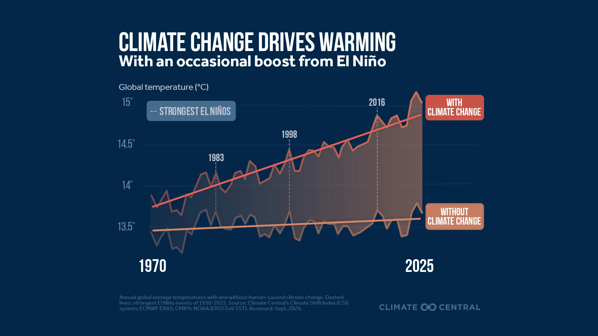 CM: Climate Change Drives Warming 2026 (EN)