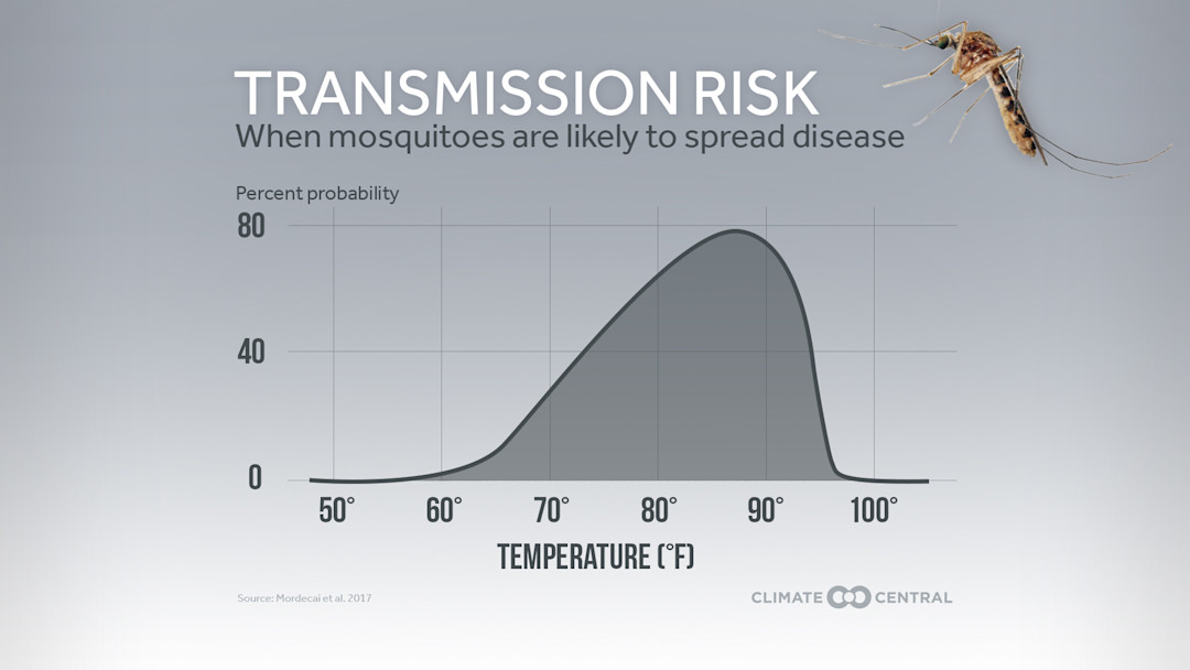 Mosquito Disease Danger Days | Climate Central