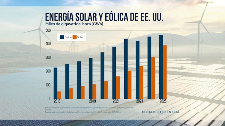 CM: National Solar and Wind Generation 2016 to 2025 (ES)