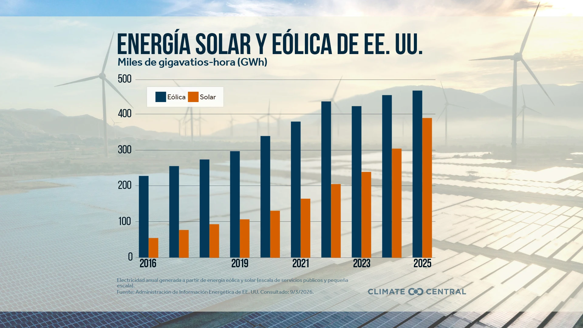 CM: National Solar and Wind Generation 2016 to 2025 (ES)