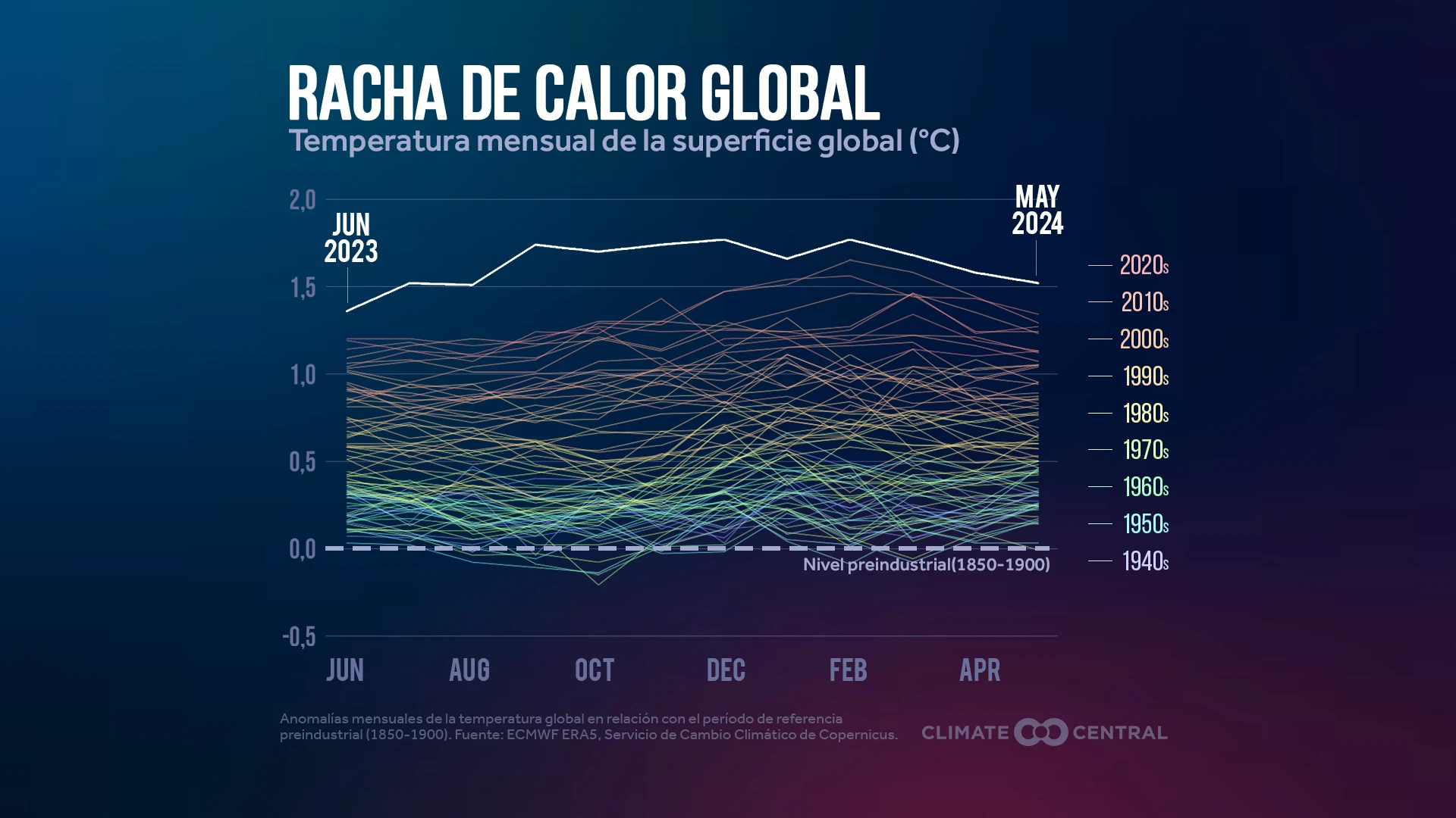 CM: Global Temperatures through May 2024 (ES)