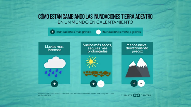 CM: Climate Change and Flooding 2024 (ES)