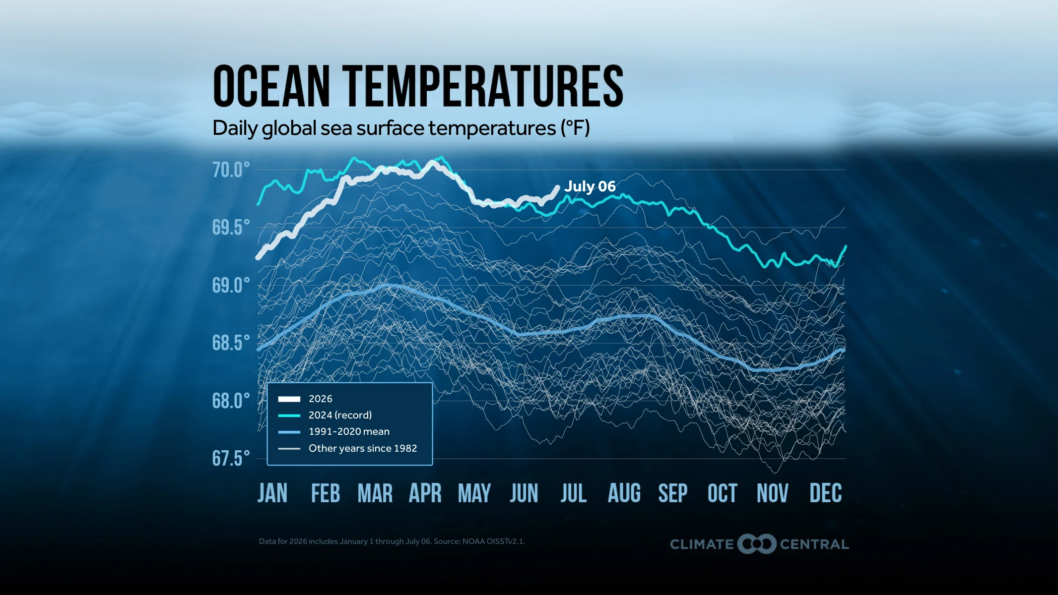 Climate Central Ocean Temperatures Through 20260706