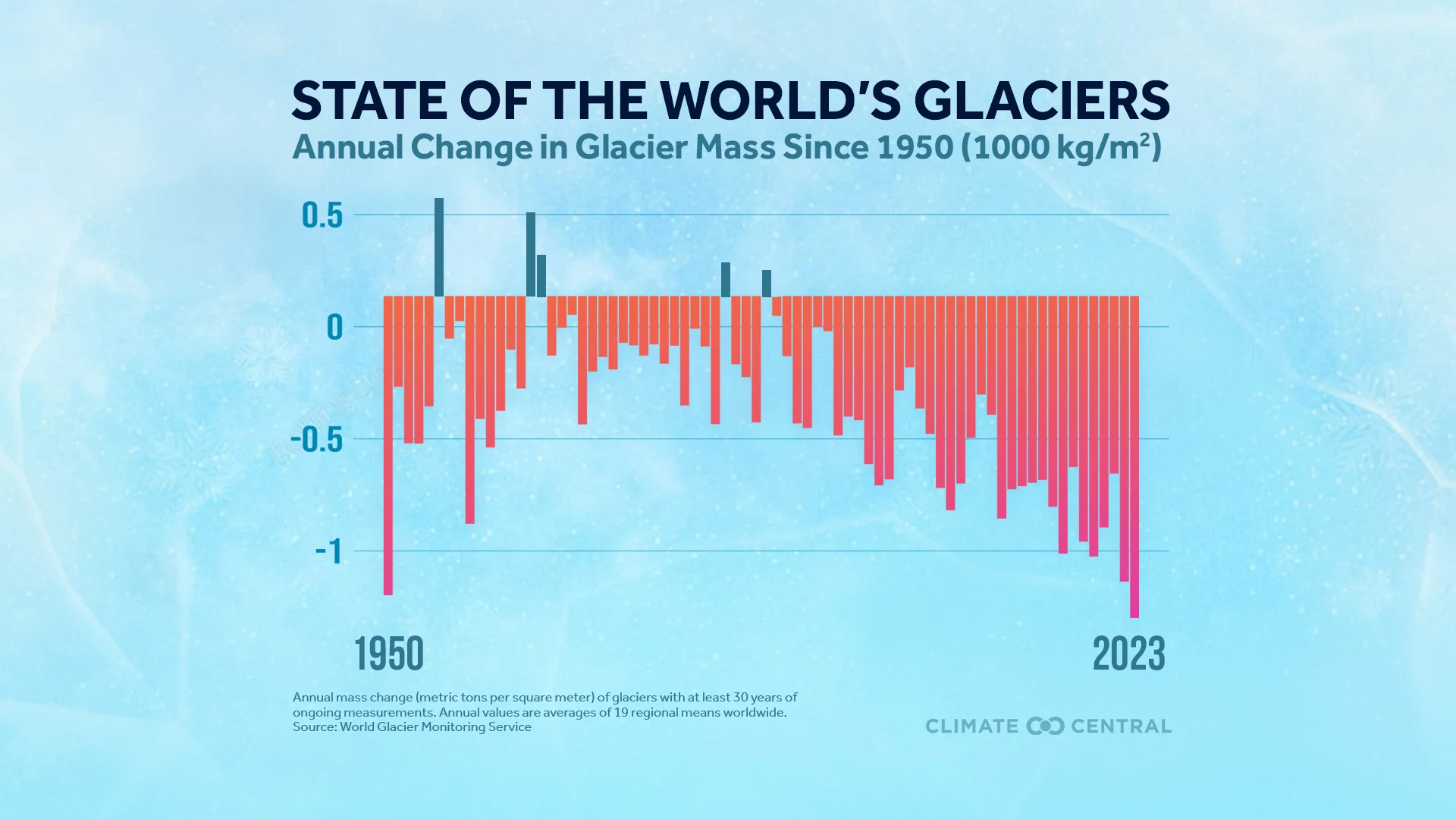 CM: Global Annual Mass Change since 1950 (EN) 2025