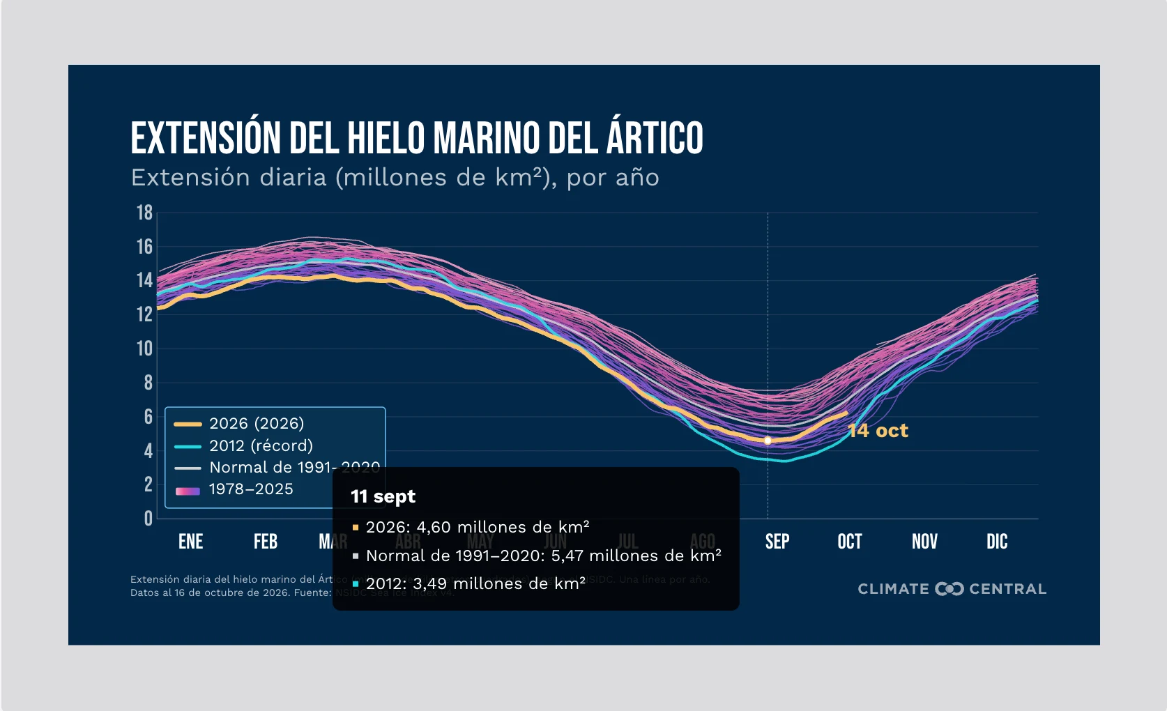 CM: Climate Change Indicators - Artic Sea Ice Extent 2026 (ES)