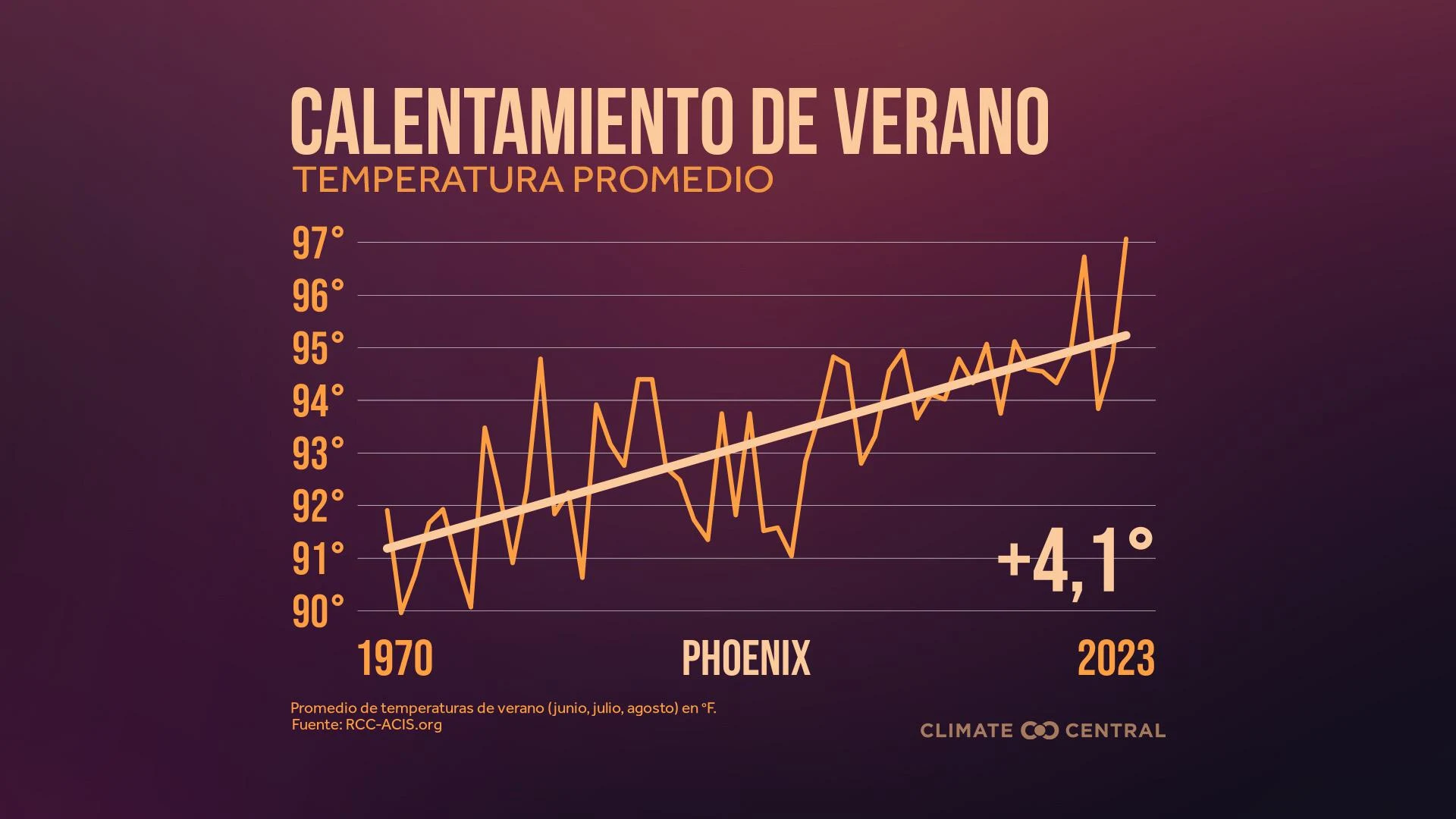 CM: Average Summer Temperatures 2024 (ES)